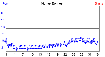 Hier für mehr Statistiken von Michael Bohnes klicken
