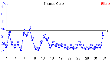 Hier für mehr Statistiken von Thomas Genz klicken