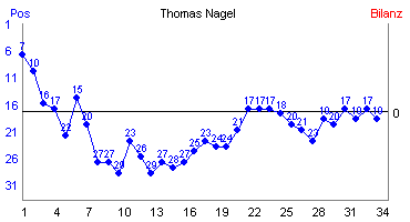 Hier für mehr Statistiken von Thomas Nagel klicken