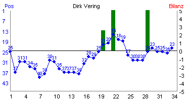 Hier für mehr Statistiken von Dirk Vering klicken