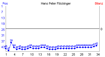 Hier für mehr Statistiken von Hans Peter Flckinger klicken