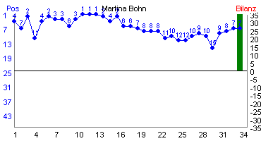 Hier für mehr Statistiken von Martina Bohn klicken
