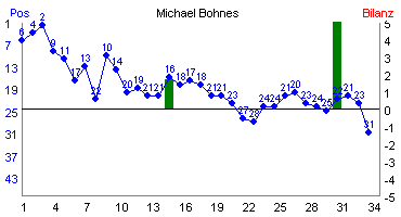 Hier für mehr Statistiken von Michael Bohnes klicken