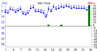 Hier für mehr Statistiken von Dirk Osse klicken