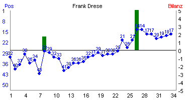 Hier für mehr Statistiken von Frank Drese klicken