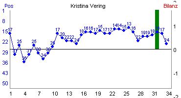 Hier für mehr Statistiken von Kristina Vering klicken