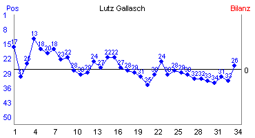 Hier für mehr Statistiken von Lutz Gallasch klicken