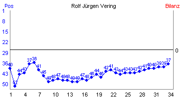 Hier für mehr Statistiken von Rolf Jrgen Vering klicken