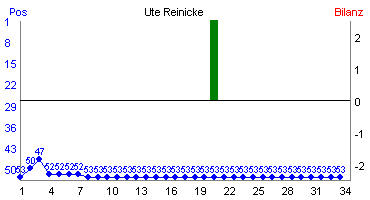 Hier für mehr Statistiken von Ute Reinicke klicken