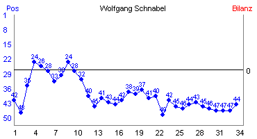 Hier für mehr Statistiken von Wolfgang Schnabel klicken