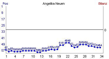 Hier für mehr Statistiken von Angelika Neuen klicken
