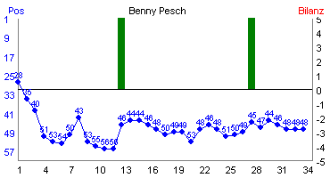 Hier für mehr Statistiken von Benny Pesch klicken