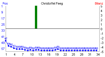 Hier für mehr Statistiken von Christoffel Feeg klicken
