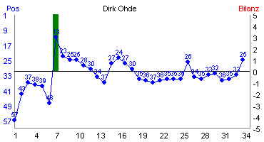 Hier für mehr Statistiken von Dirk Ohde klicken