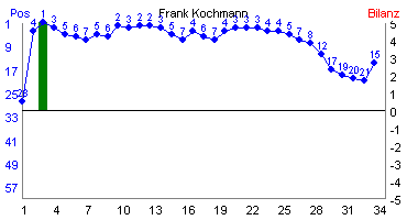 Hier für mehr Statistiken von Frank Kochmann klicken