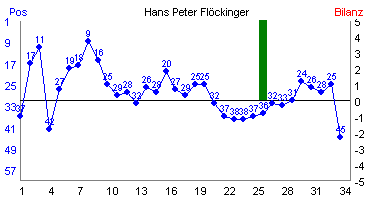 Hier für mehr Statistiken von Hans Peter Flckinger klicken