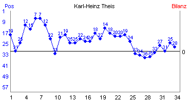 Hier für mehr Statistiken von Karl-Heinz Theis klicken
