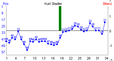 Hier für mehr Statistiken von Kurt Stadler klicken