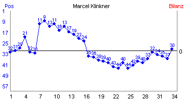 Hier für mehr Statistiken von Marcel Klinkner klicken