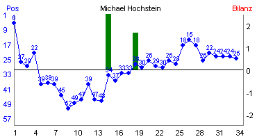 Hier für mehr Statistiken von Michael Hochstein klicken
