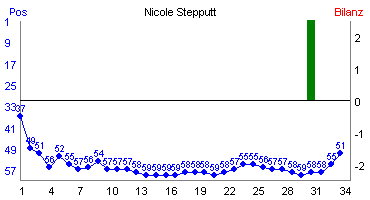 Hier für mehr Statistiken von Nicole Stepputt klicken