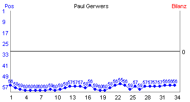 Hier für mehr Statistiken von Paul Gerwers klicken