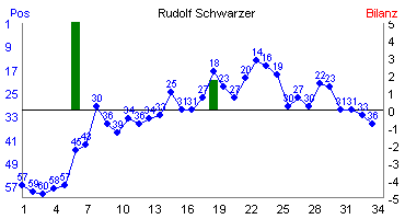 Hier für mehr Statistiken von Rudolf Schwarzer klicken