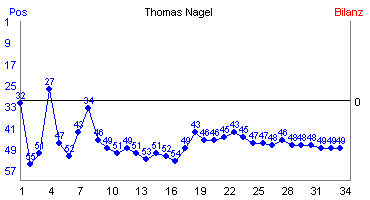 Hier für mehr Statistiken von Thomas Nagel klicken