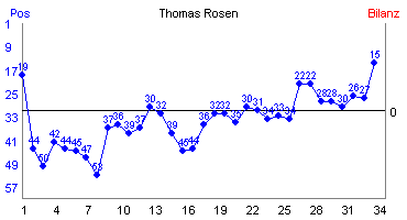 Hier für mehr Statistiken von Thomas Rosen klicken