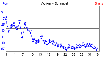 Hier für mehr Statistiken von Wolfgang Schnabel klicken