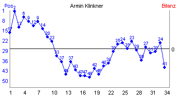 Hier für mehr Statistiken von Armin Klinkner klicken