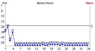 Hier für mehr Statistiken von Benny Pesch klicken
