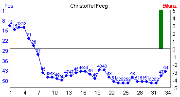 Hier für mehr Statistiken von Christoffel Feeg klicken