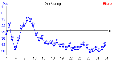 Hier für mehr Statistiken von Dirk Vering klicken