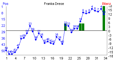 Hier für mehr Statistiken von Franka Drese klicken