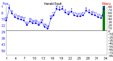 Hier für mehr Statistiken von Harald Equit klicken
