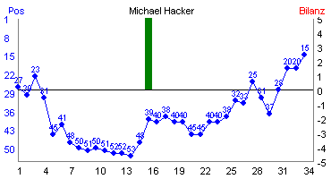 Hier für mehr Statistiken von Michael Hacker klicken