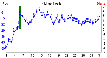 Hier für mehr Statistiken von Michael Noelle klicken