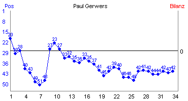 Hier für mehr Statistiken von Paul Gerwers klicken