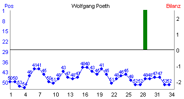Hier für mehr Statistiken von Wolfgang Poeth klicken