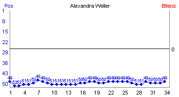 Hier für mehr Statistiken von Alexandra Weller klicken