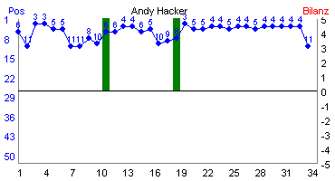 Hier für mehr Statistiken von Andy Hacker klicken