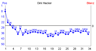 Hier für mehr Statistiken von Dirk Hacker klicken