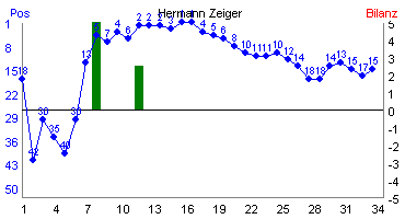 Hier für mehr Statistiken von Hermann Zeiger klicken