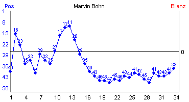 Hier für mehr Statistiken von Marvin Bohn klicken