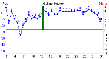 Hier für mehr Statistiken von Michael Hacker klicken