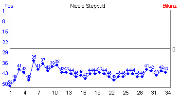 Hier für mehr Statistiken von Nicole Stepputt klicken