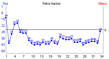 Hier für mehr Statistiken von Petra Hacker klicken