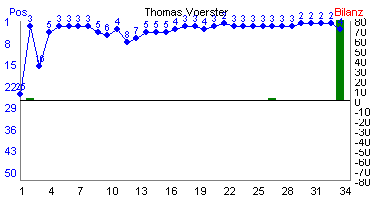 Hier für mehr Statistiken von Thomas Voerster klicken