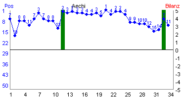 Hier f&uuml;r mehr Statistiken von Aechi klicken
